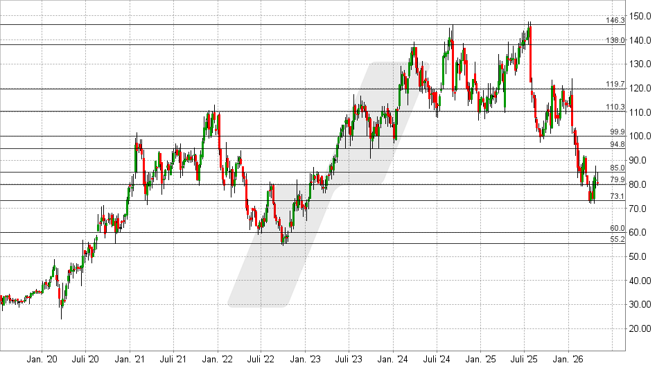 Atoss Software Aktie: Chart vom 28.04.2026, Kurs: 80,40 EUR – Kürzel: AOF | Online Broker LYNX