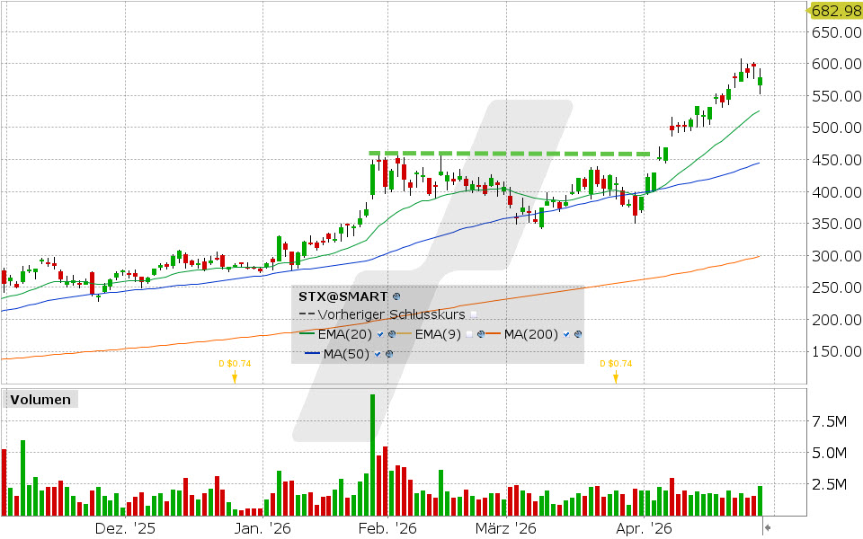 Seagate Technology Aktie: Chart vom 28.04.2026, Kurs: 579.03 USD, Kürzel: STX | Quelle: TWS | Online Broker LYNX