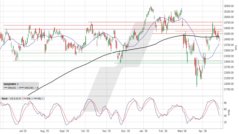 DAX: Tages-Chart vom 28.04.2026, Kurs 24.018,26 Punkte, Kürzel: DAX | Quelle: TWS | Online Broker LYNX