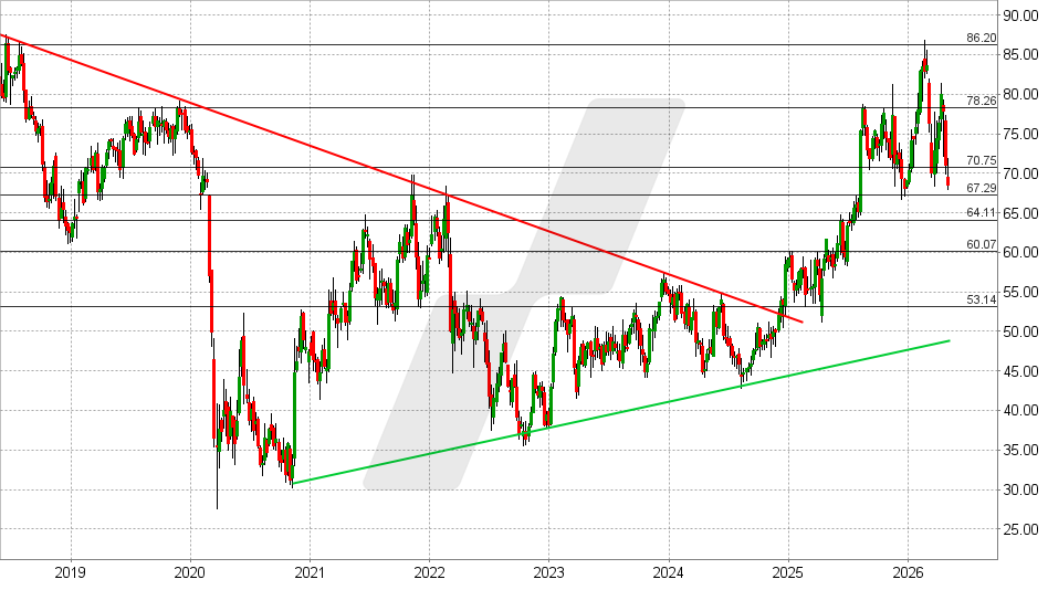 Fraport Aktie: Chart vom 29.04.2026, Kurs: 68,60 EUR – Kürzel: FRA | Online Broker LYNX
