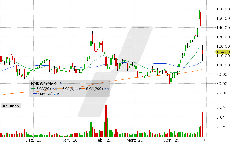 Rambus Aktie: Chart vom 28.04.2026, Kurs: 111.27 USD, Kürzel: RMBS | Quelle: TWS | Online Broker LYNX