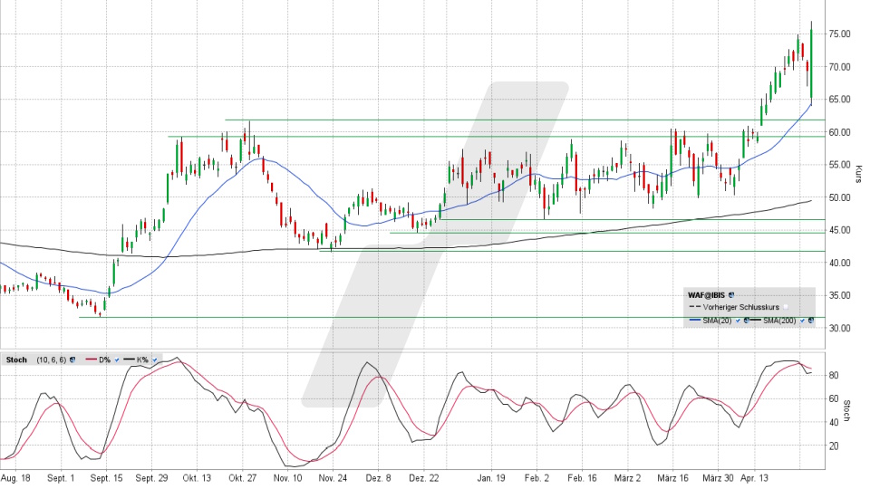 Siltronic Aktie: Chart vom 29.04.2026, Kurs 75,00 Euro, Kürzel: WAF | Quelle: TWS | Online Broker LYNX