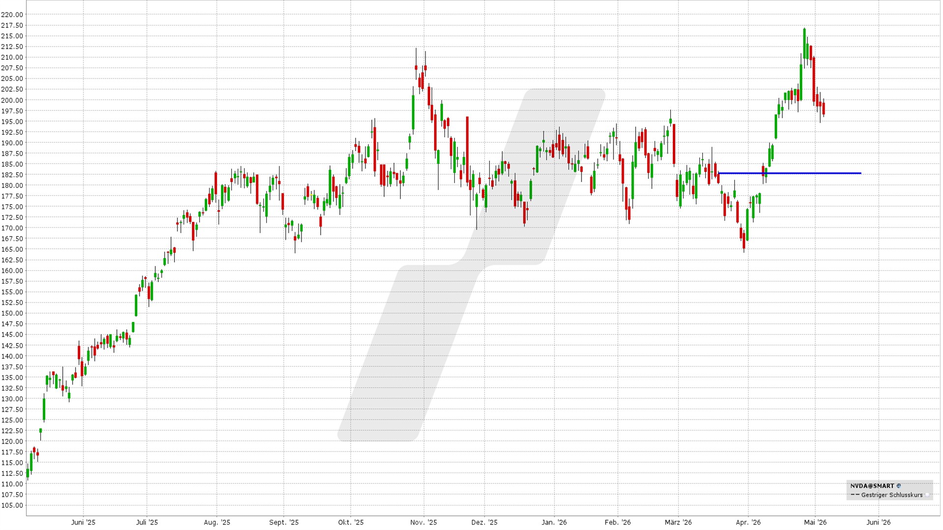 Short Put Delta 25: Kursentwicklung Nvidia Aktie von Mai 2025 bis Mai 2026 | Online Broker LYNX