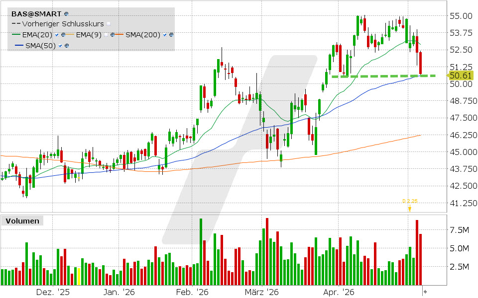 BASF Aktie: Chart vom 07.05.2026, Kurs: 50.61 EUR, Kürzel: BAS | Quelle: TWS | Online Broker LYNX