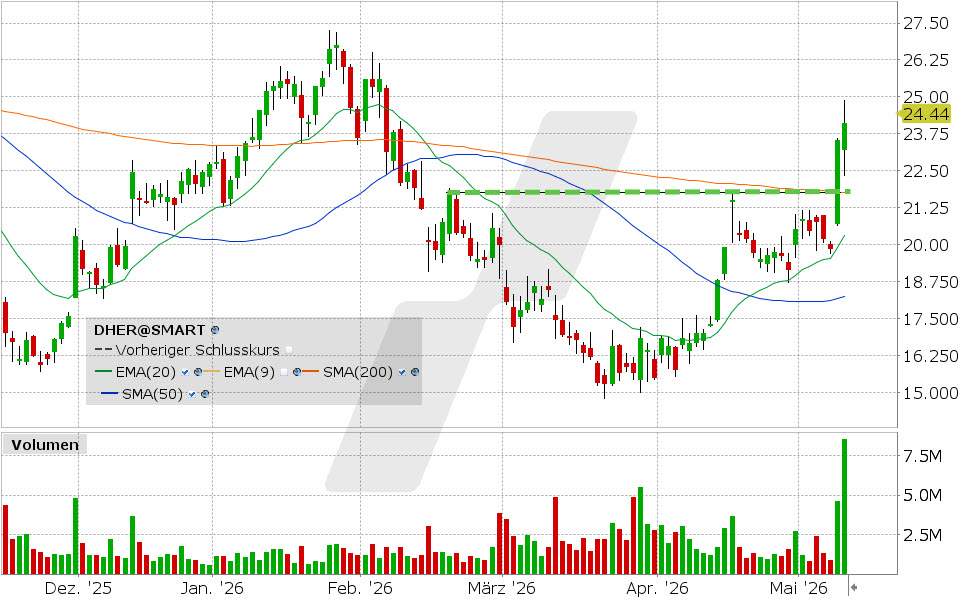 Delivery Hero Aktie: Chart vom 12.05.2026, Kurs: 24.12 EUR, Kürzel: DHER | Quelle: TWS | Online Broker LYNX