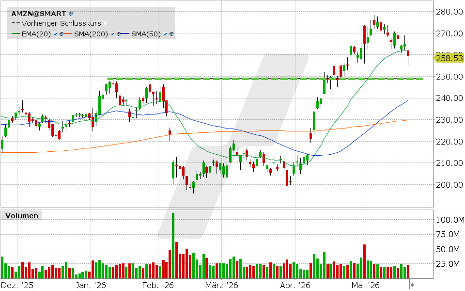 Amazon Aktie: Chart vom 19.05.2026, Kurs: 259.34 USD, Kürzel: AMZN | Quelle: TWS | Online Broker LYNX