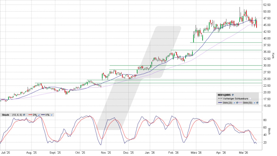 Nordex Aktie: Chart vom 19.05.2026, Kurs 44,06 Euro, Kürzel: NDX1 | Quelle: TWS | Online Broker LYNX