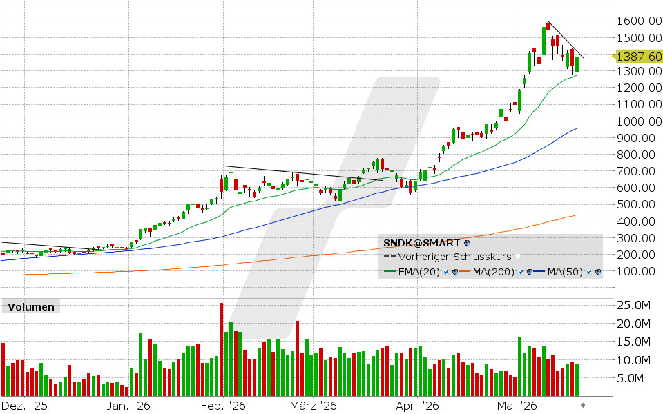 Sandisk Aktie: Chart vom 19.05.2026, Kurs: 1.383,29 USD, Kürzel: SNDK | Quelle: TWS | Online Broker LYNX
