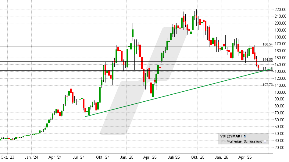 Vistra Aktie: Chart vom 20.05.2026, Kurs: 134,71 USD – Kürzel: VST | Quelle: TWS | Online Broker LYNX