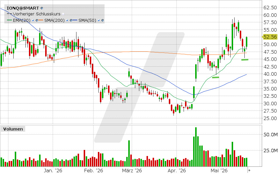 IonQ Aktie: Chart vom 20.05.2026, Kurs: 52.47 USD, Kürzel: IONQ | Quelle: TWS | Online Broker LYNX