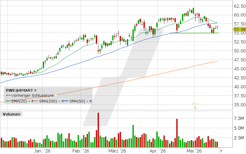 RWE Aktie: Chart vom 20.05.2026, Kurs: 55.98 EUR, Kürzel: RWE | Quelle: TWS | Online Broker LYNX