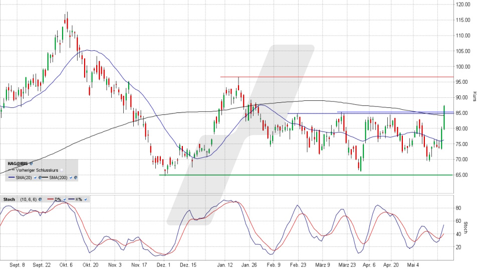 Hensoldt Aktie: Chart vom 20.05.2026, Kurs 87,80 Euro, Kürzel: HAG | Quelle: TWS | Online Broker LYNX