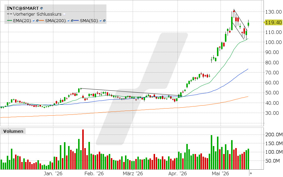 Intel Aktie: Chart vom 20.05.2026, Kurs: 118.96 USD USD, Kürzel: INTC | Quelle: TWS | Online Broker LYNX