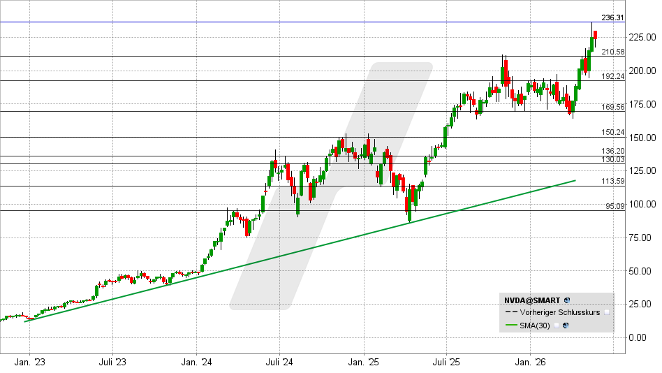 Nvidia Aktie: Chart vom 21.05.2026, Kurs: 223,47 USD – Kürzel: NVDA | Quelle: TWS | Online Broker LYNX