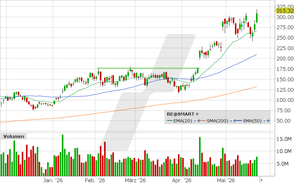Bloom Energy Aktie: Chart vom 21.05.2026, Kurs: 312.00 USD, Kürzel: BE | Quelle: TWS | Online Broker LYNX