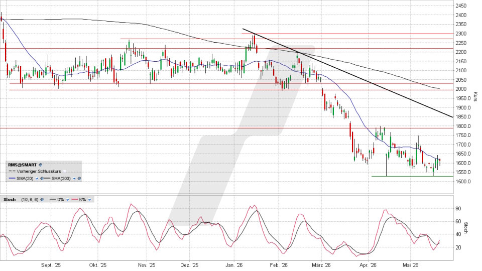 Hermès Aktie: Tageschart vom 21.05.2026, Kurs 1.607,50 Euro, Kürzel: RMS | Quelle: TWS | Online Broker LYNX