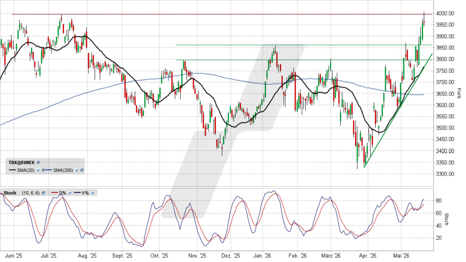 TecDAX Index: Tageschart vom 21.05.2026, Kurs 3.958,80 Punkte, Kürzel: TDX | Quelle: TWS | Online Broker LYNX