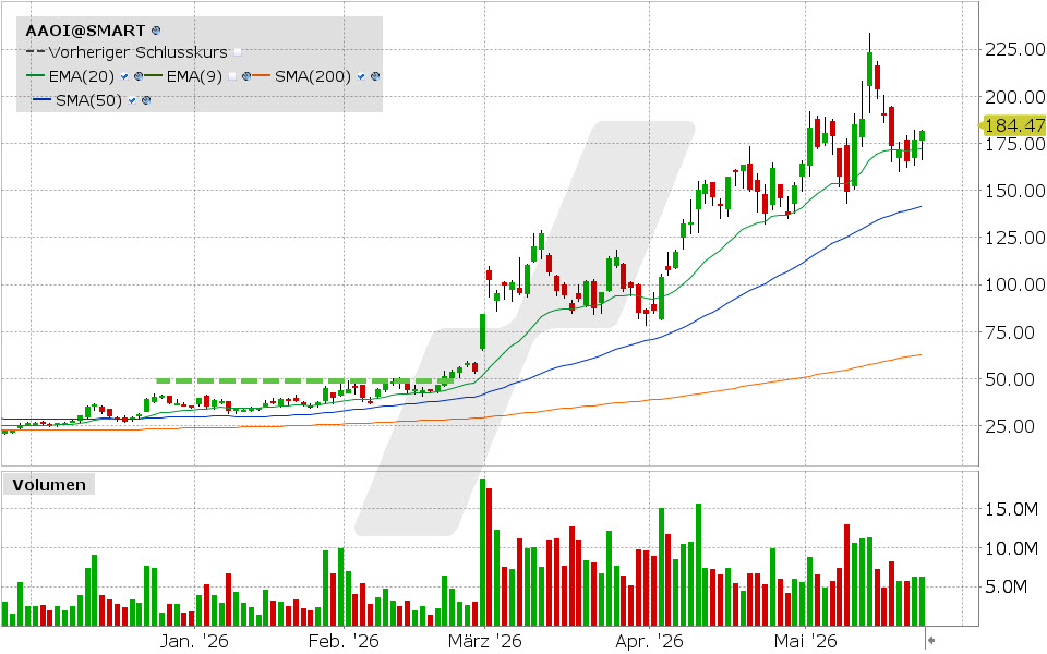 Applied Optoelectronics Aktie: Chart vom 22.05.2026, Kurs: 181.49 USD, Kürzel: AAOI | Quelle: TWS | Online Broker LYNX