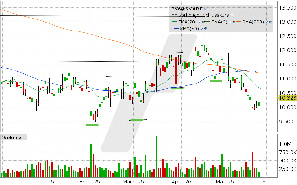 BYD Aktie: Chart vom 25.05.2026, Kurs: 10.188 EUR, Kürzel: BY6 | Quelle: TWS | Online Broker LYNX