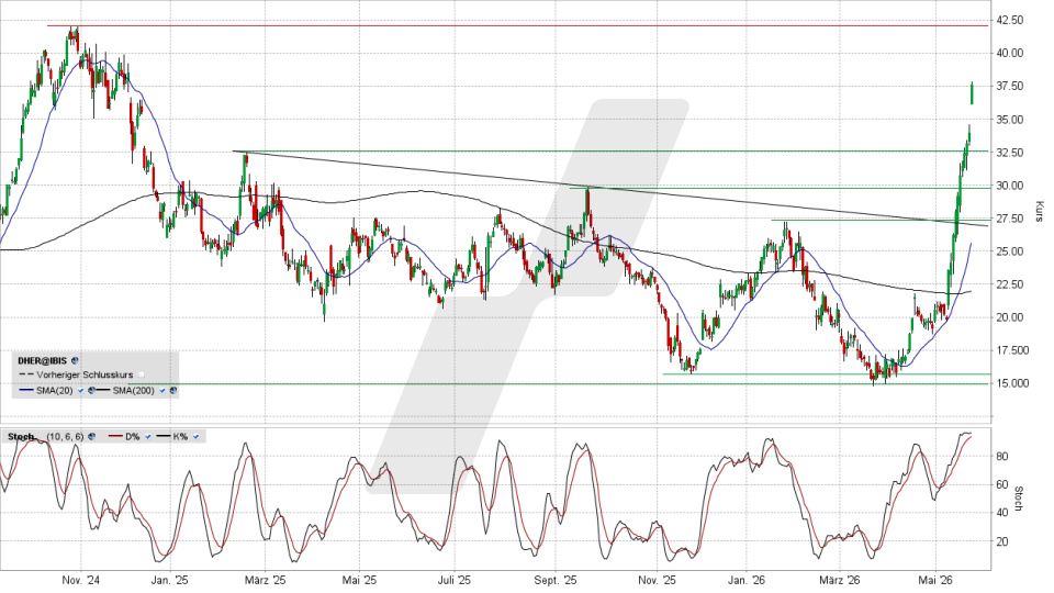 Delivery Hero Aktie: Chart vom 25.05.2026, Kurs 37,60 Euro, Kürzel: DHER | Quelle: TWS | Online Broker LYNX