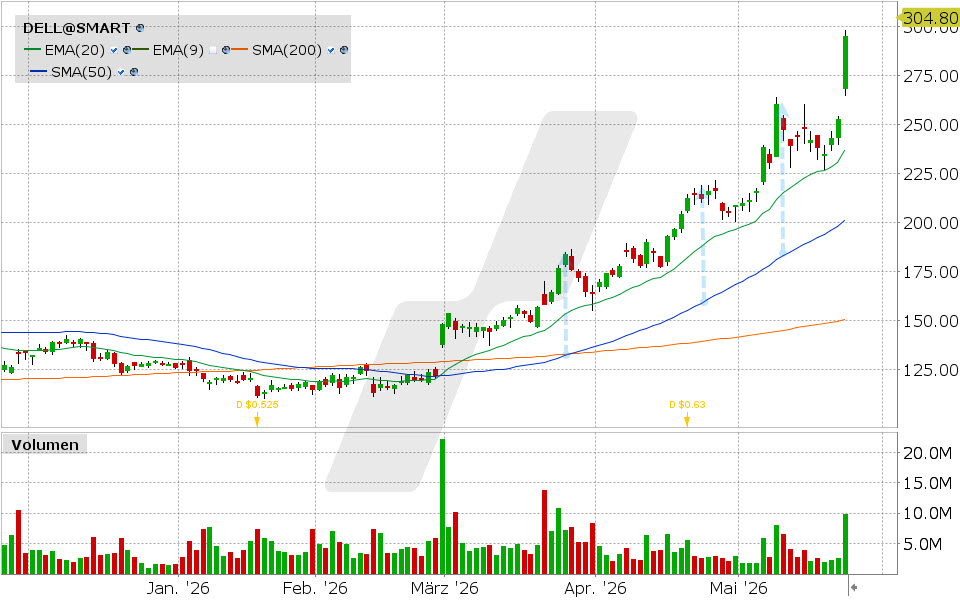 Dell Technologies Aktie: Chart vom 22.05.2026, Kurs: 295.19 USD, Kürzel: DELL | Quelle: TWS | Online Broker LYNX