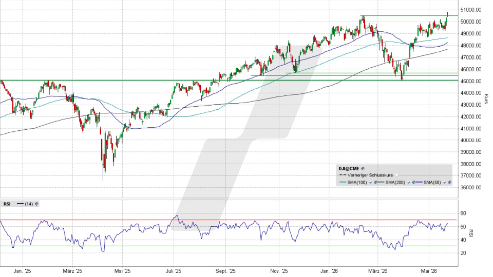 Dow Jones: Tages-Chart vom 22.05.2026, Kurs 50.596,49 Punkte, Kürzel: INDU | Quelle: TWS | Online Broker LYNX