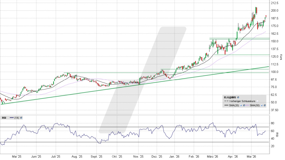 Elmos Semiconductor Aktie: Chart vom 25.05.2026, Kurs 189,00 Euro, Kürzel: ELG | Quelle: TWS | Online Broker LYNX