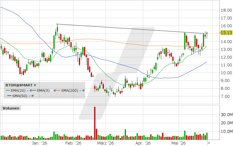 Bitdeer Technologies Aktie: Chart vom 27.05.2026, Kurs: 15.13 USD, Kürzel: BTDR | Quelle: TWS | Online Broker LYNX