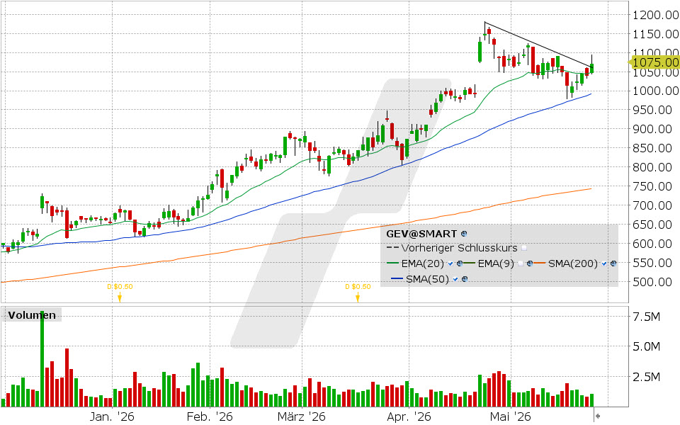 GE Vernova Aktie: Chart vom 26.05.2026, Kurs: 1.070,47 USD, Kürzel: GEV | Quelle: TWS | Online Broker LYNX