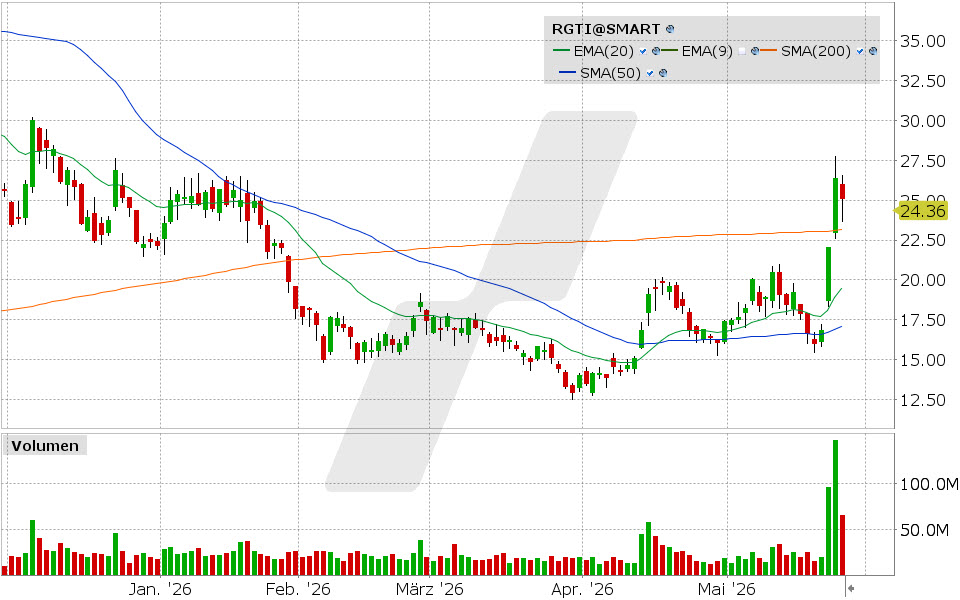 Rigetti Computing Aktie: Chart vom 26.05.2026, Kurs: 24.36 EUR, Kürzel: RGTI | Quelle: TWS | Online Broker LYNX