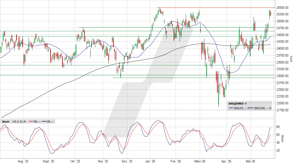 DAX: Tages-Chart vom 26.05.2026, Kurs 25.184,89 Punkte, Kürzel: DAX | Quelle: TWS | Online Broker LYNX
