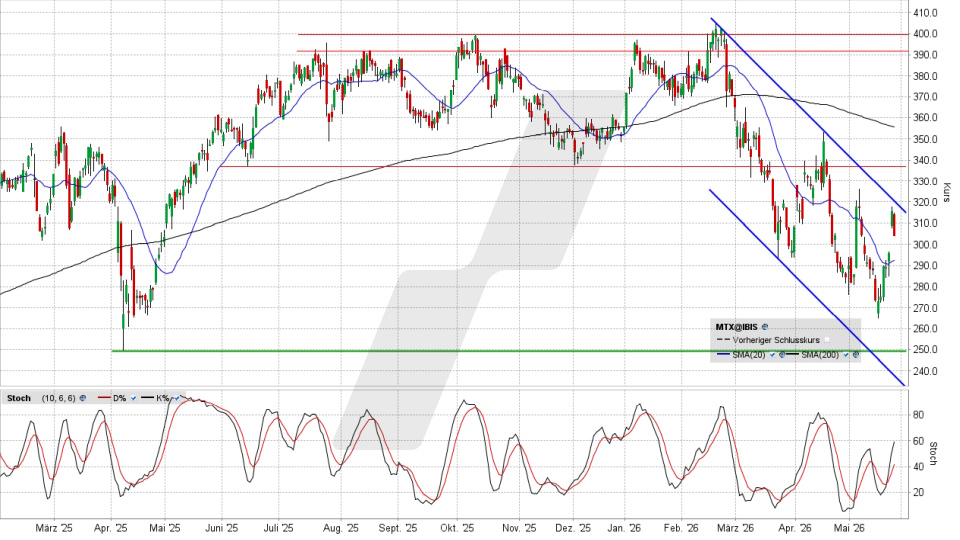 MTU Aero Engines Aktie: Chart vom 26.05.2026, Kurs 302,30 Euro, Kürzel: MTX | Quelle: TWS | Online Broker LYNX