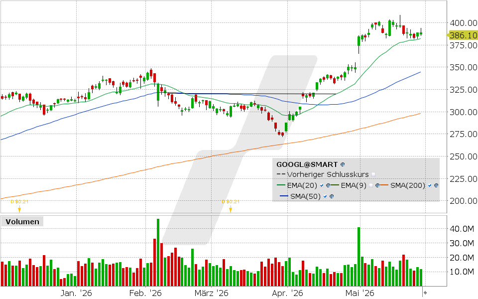 Alphabet Aktie: Chart vom 27.05.2026, Kurs: 388.83 USD, Kürzel: GOOGL | Quelle: TWS | Online Broker LYNX