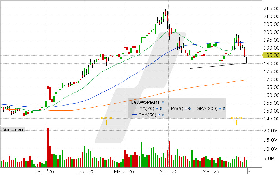 Chevron Aktie: Chart vom 27.05.2026, Kurs: 182.40 USD, Kürzel: CVX | Quelle: TWS | Online Broker LYNX