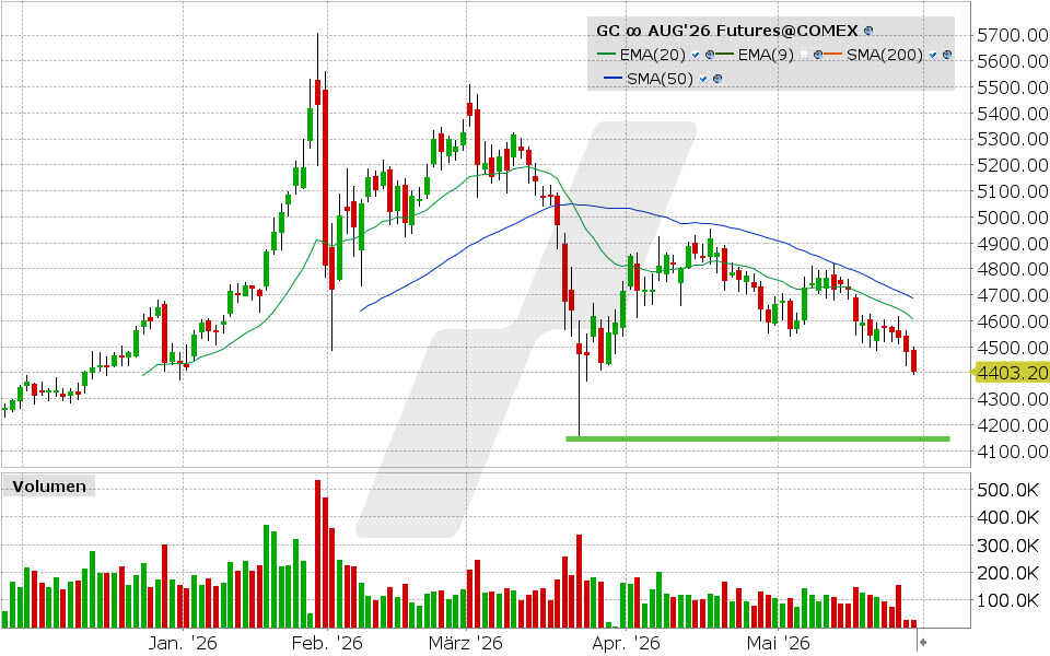 Gold Future: Chart vom 27.05.2026, Kurs: 4.403,20 USD, Kürzel: GC | Quelle: TWS | Online Broker LYNX