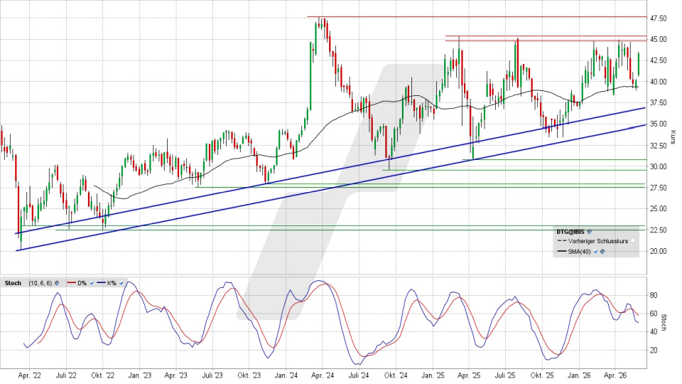 Daimler Truck Aktie: Chart vom 27.05.2026, Kurs 43,05 Euro, Kürzel: DTG | Quelle: TWS | Online Broker LYNX