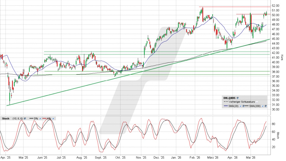 DHL Group Aktie: Chart vom 27.05.2026, Kurs 50,58 Euro, Kürzel: DHL | Quelle: TWS | Online Broker LYNX