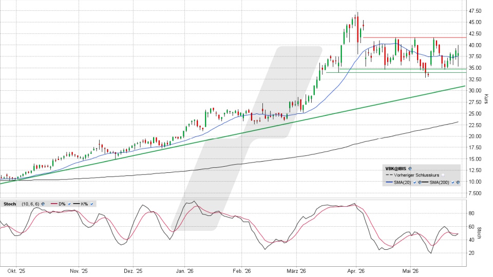 VERBIO Aktie: Chart vom 27.05.2026, Kurs 38,00 Euro, Kürzel: VBK | Quelle: TWS | Online Broker LYNX