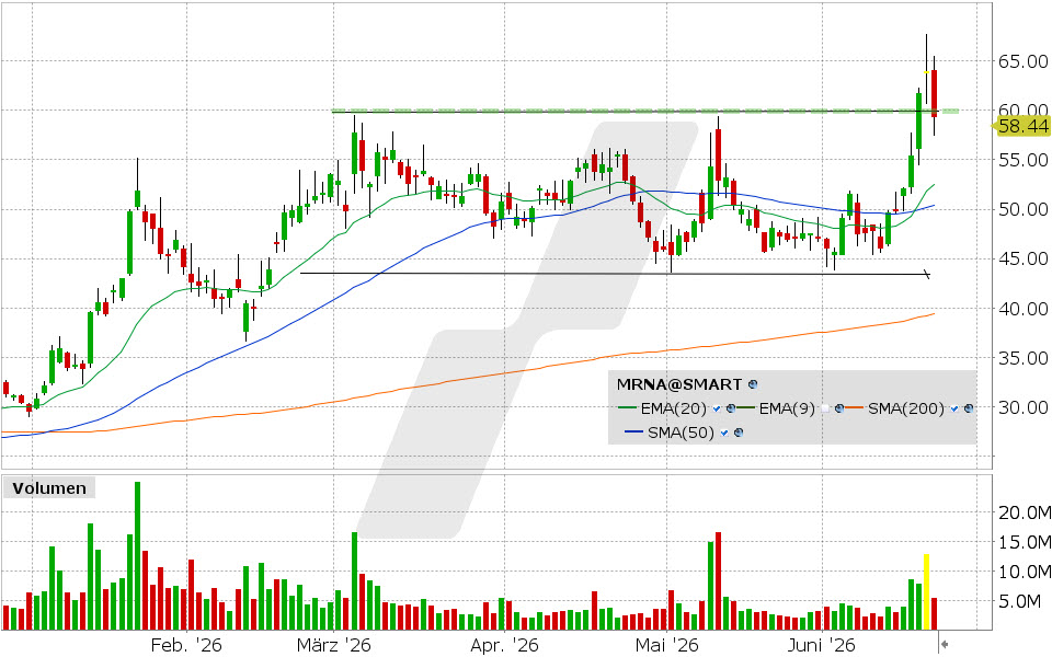 Moderna Aktie: Chart vom 22.06.2026, Kurs: 59.35 USD, Kürzel: MRNA | Quelle: TWS | Online Broker LYNX
