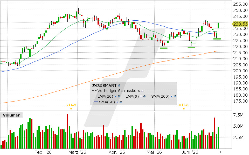 Johnson & Johnson Aktie: Chart vom 23.06.2026, Kurs: 239.08 USD, Kürzel: JNJ | Quelle: TWS | Online Broker LYNX