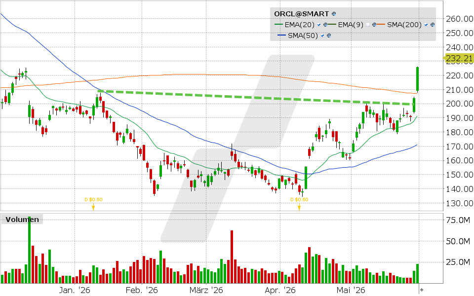 Oracle Aktie: Chart vom 29.05.2026, Kurs: 225.78 USD, Kürzel: ORCL | Quelle: TWS | Online Broker LYNX