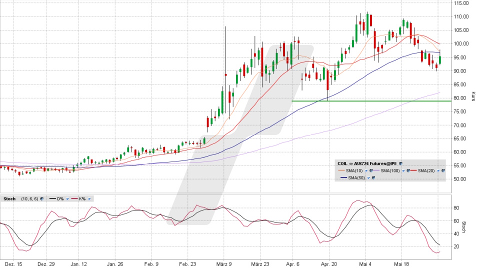 Brent Crude Oil: Chart vom 01.06.2026, Kurs 95,35 US-Dollar, Kürzel: COIL | Quelle: TWS | Online Broker LYNX