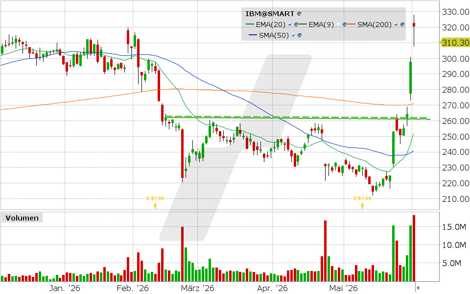 IBM Aktie: Chart vom 01.06.2026, Kurs: 320.42 USD, Kürzel: IBM | Quelle: TWS | Online Broker LYNX