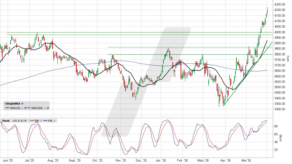 TecDAX: Tages-Chart vom 01.06.2026, Kurs 4.180,56 Punkte, Kürzel: TDX | Quelle: TWS | Online Broker LYNX