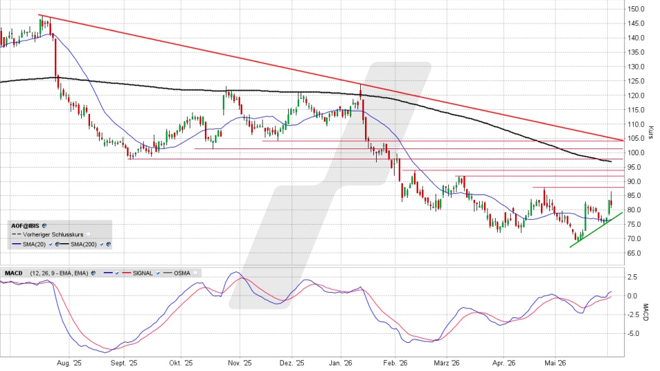 ATOSS Software Aktie: Chart vom 02.06.2026, Kurs 81,20 Euro, Kürzel: AOF | Quelle: TWS | Online Broker LYNX