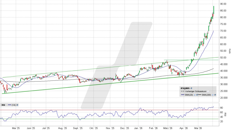 Infineon Aktie: Chart vom 02.06.2026, Kurs 88,00 Euro, Kürzel: IFX | Quelle: TWS | Online Broker LYNX