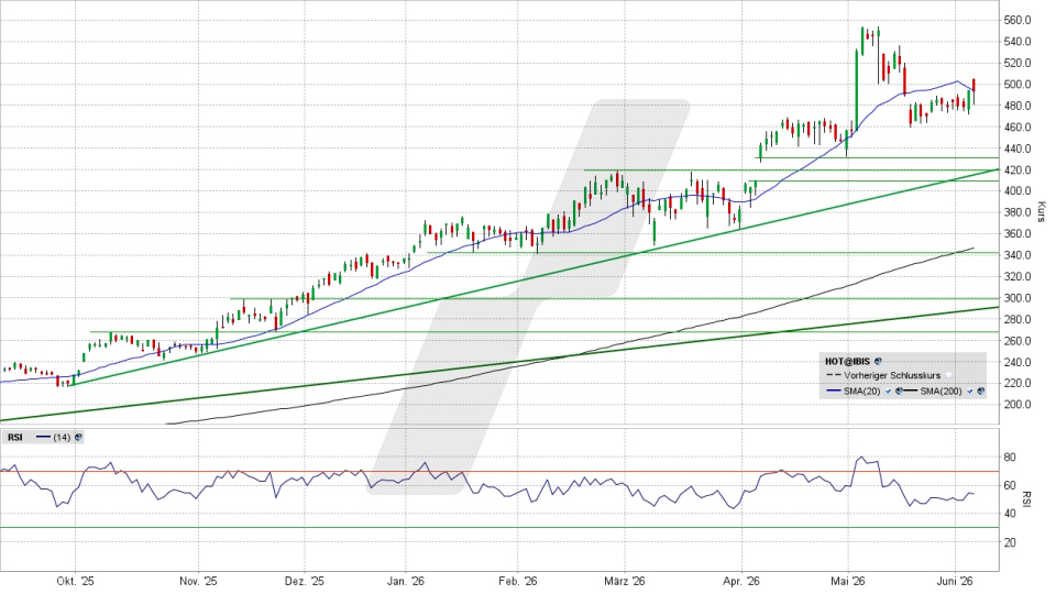Hochtief Aktie: Chart vom 04.06.2026, Kurs 494,00 Euro, Kürzel: HOT | Quelle: TWS | Online Broker LYNX