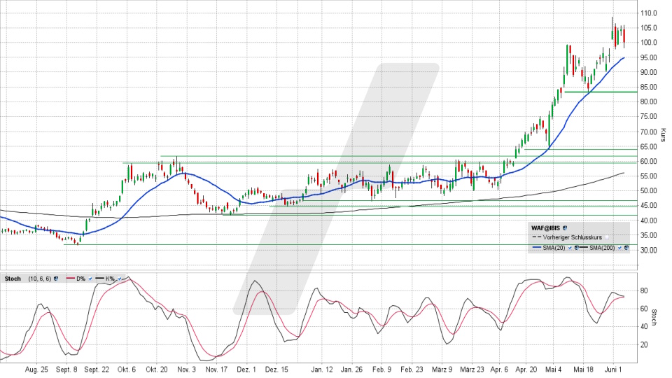 Siltronic Aktie: Chart vom 04.06.2026, Kurs 100,20 Euro, Kürzel: WAF | Quelle: TWS | Online Broker LYNX