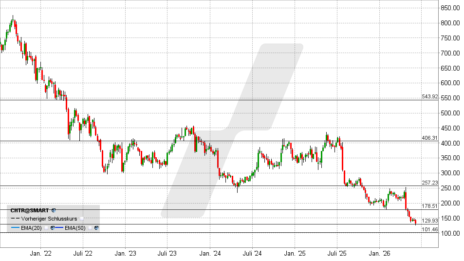 Charter Communications Aktie: Chart vom 08.06.2026, Kurs: 132,12 USD – Kürzel: CHTR | Quelle: TWS | Online Broker LYNX
