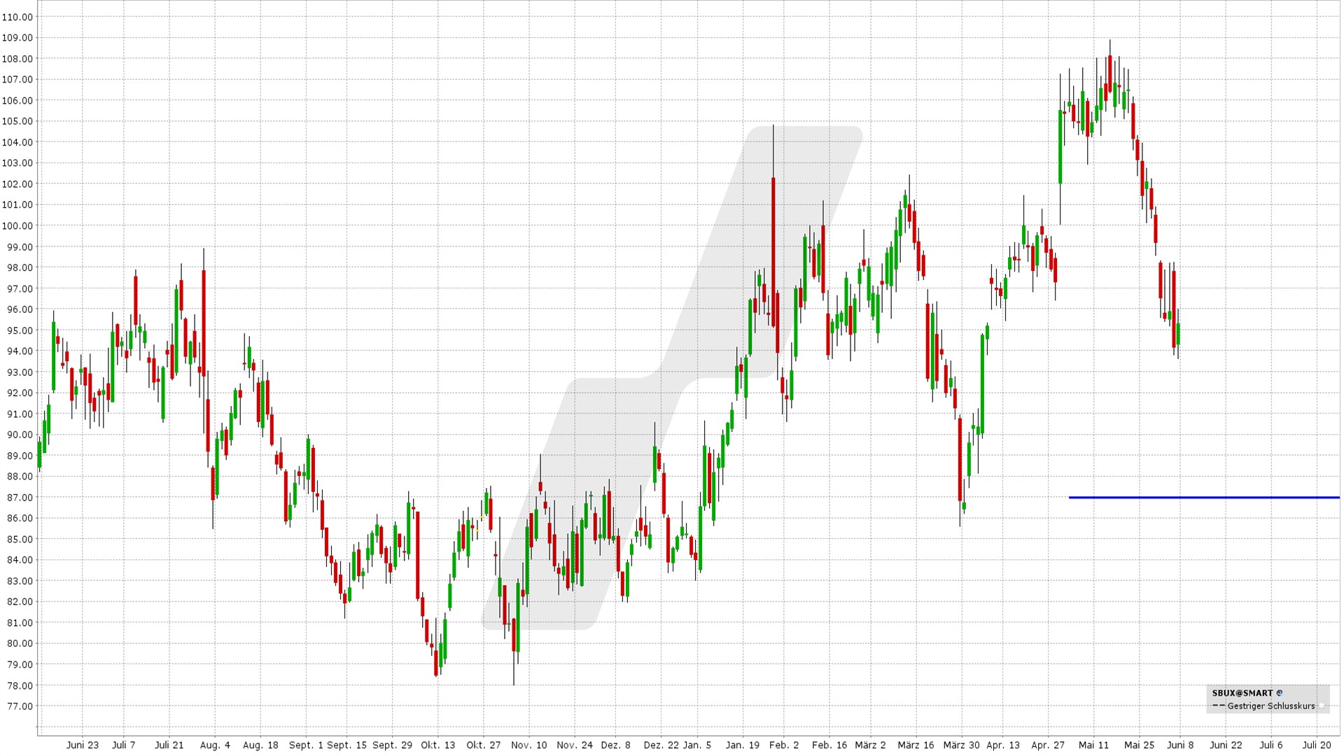 Cash Secured Put: Kursentwicklung Starbucks Aktie von Juni 2025 bis Juni 2026 | Quelle: TWS | Online Broker LYNX
